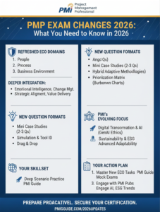Infographic detailing PMP Exam Success Tips. Four pillars highlight the key lessons learned: PMI Mindset (Servant Leadership), Content Focus (70-80% Agile/Hybrid Scenarios), Top Challenges (Time and Stamina), and Winning Strategies (4-6 Full Mock Exams).